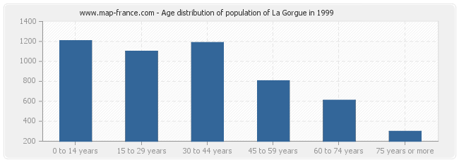 Age distribution of population of La Gorgue in 1999